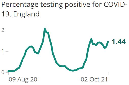 ONS Percentage testing positive for COVID-19 England 8-10-2021